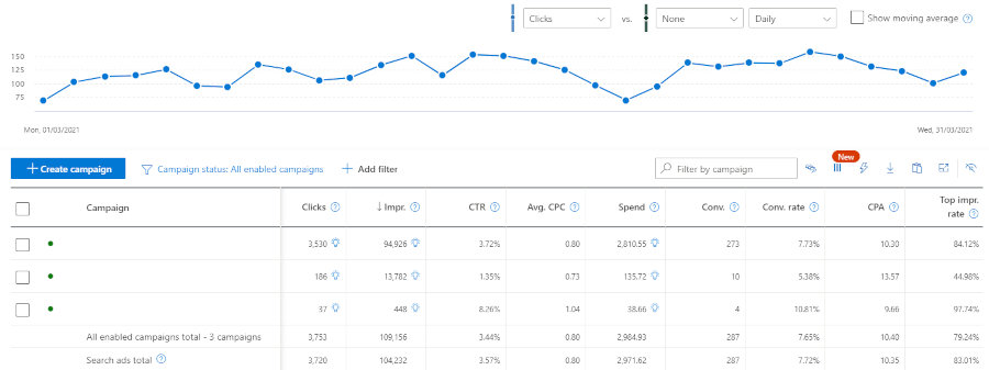Microsoft Advertising Results